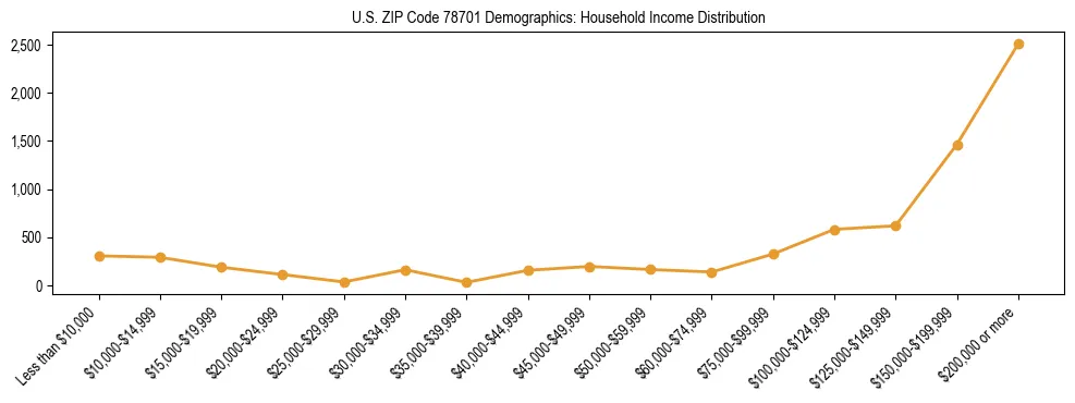 Horizontal bar chart showing household income distribution in US ZIP Code 78701.