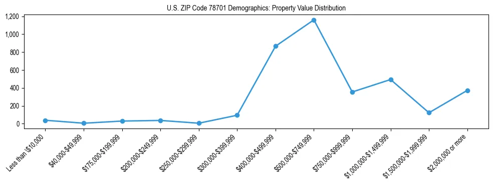 Line chart showing the distribution of property values for owner-occupied housing units in US ZIP Code 78701.