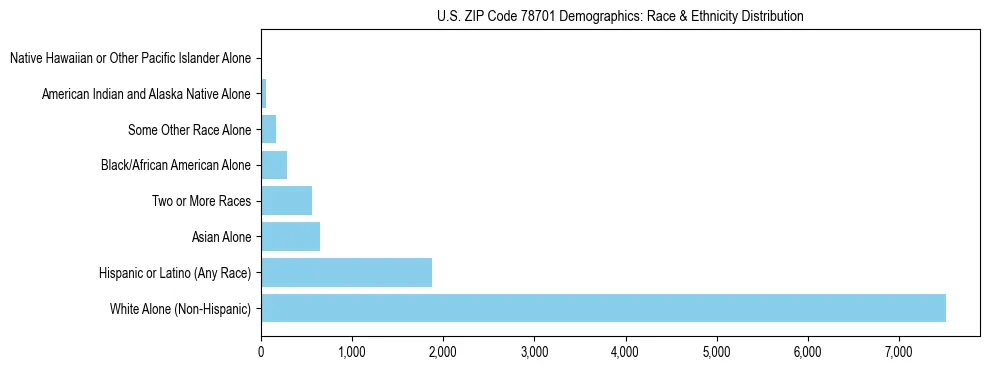 Race and Ethnicity Distribution Chart for US ZIP Code 78701