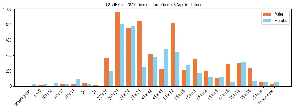 Bar chart showing the population distribution of US ZIP Code 78701 by age group and gender, based on 2023 ACS data.