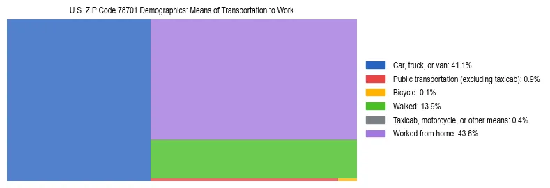Treemap showing means of transportation to work distribution in US ZIP Code 78701.