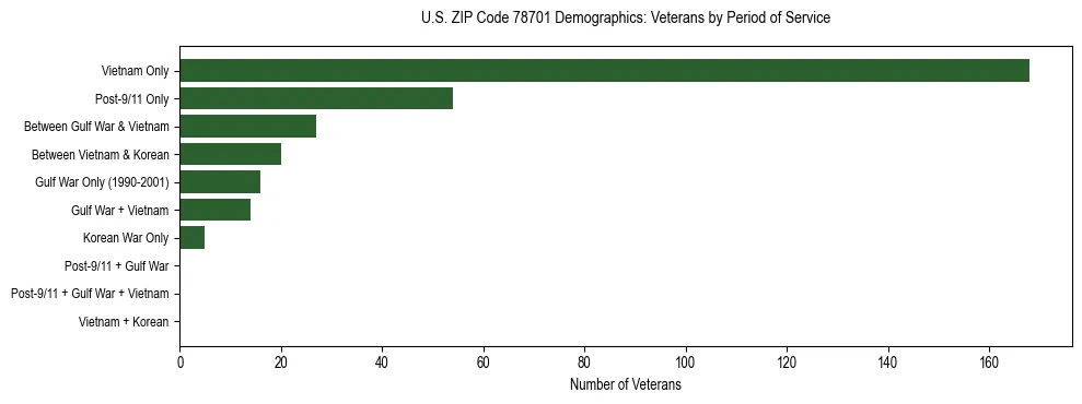 Bar chart showing the distribution of veterans by period of military service in US ZIP Code 78701 based on 2023 ACS data.