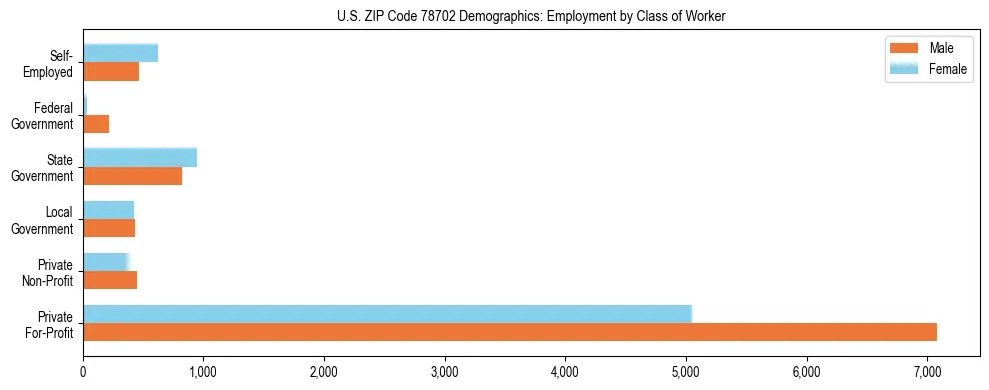 Horizontal bar chart showing employment distribution by class of worker and gender in US ZIP Code 78702, based on 2023 ACS data.