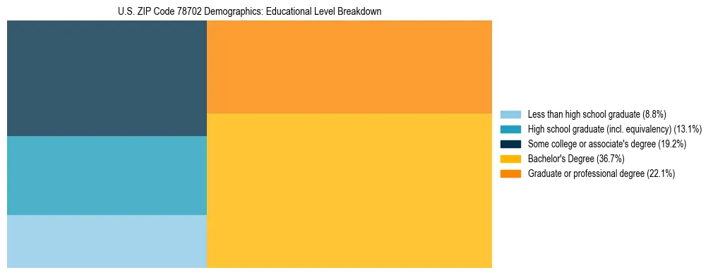 Treemap chart illustrating the educational attainment breakdown for population 25 years and over in US ZIP Code 78702.