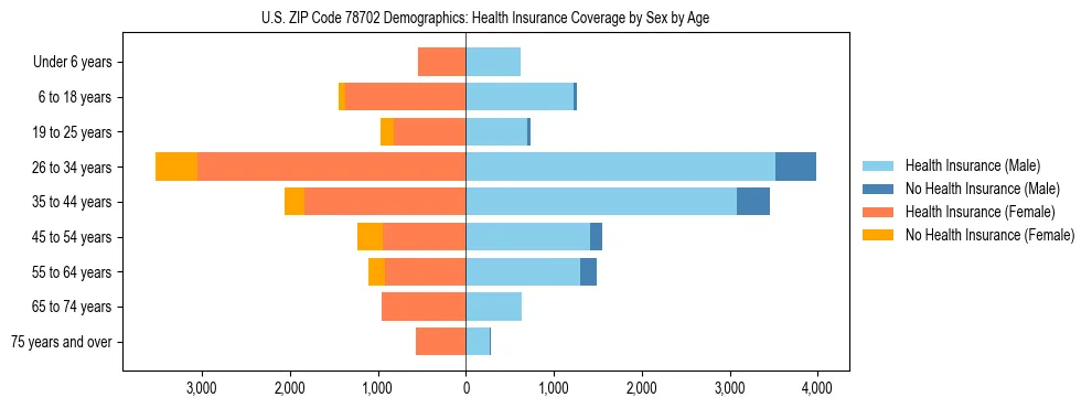 Pyramid chart showing health insurance coverage by age and sex in US ZIP Code 78702.