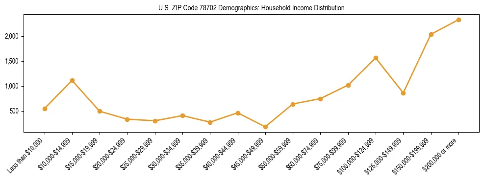 Horizontal bar chart showing household income distribution in US ZIP Code 78702.