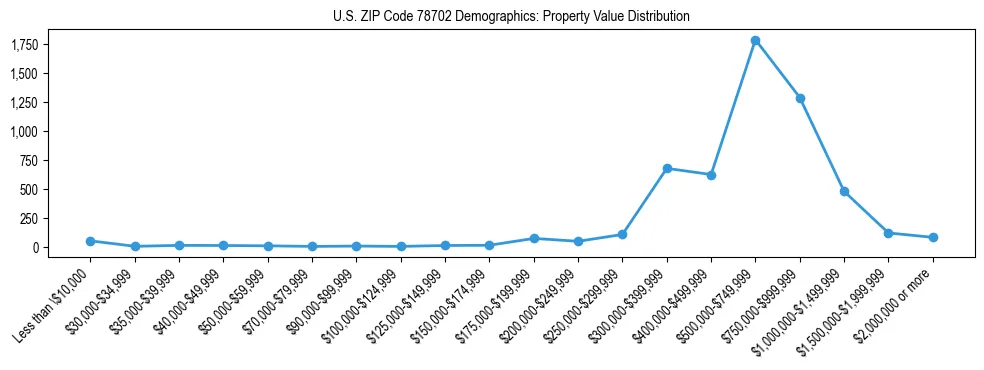Line chart showing the distribution of property values for owner-occupied housing units in US ZIP Code 78702.