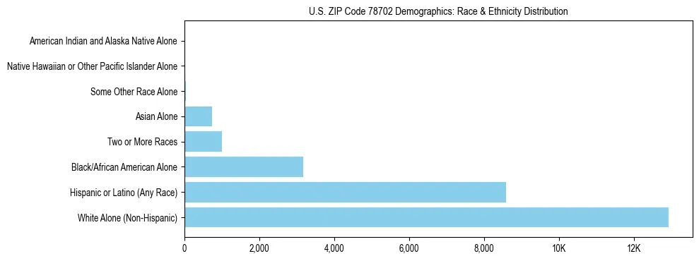 Race and Ethnicity Distribution Chart for US ZIP Code 78702