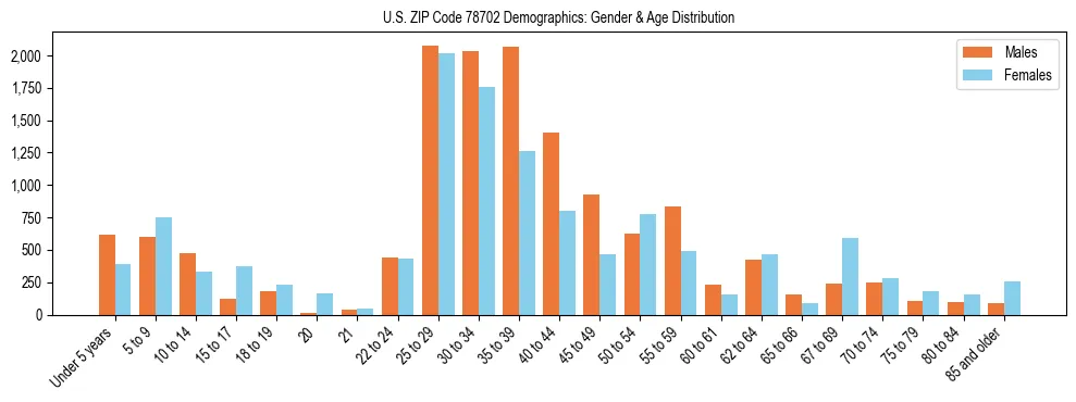 Bar chart showing the population distribution of US ZIP Code 78702 by age group and gender, based on 2023 ACS data.