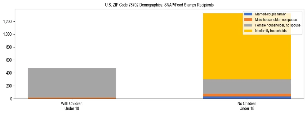 Stacked bar chart showing SNAP/Food Stamps recipient household composition by presence of children under 18 in US ZIP Code 78702, based on 2023 ACS data.