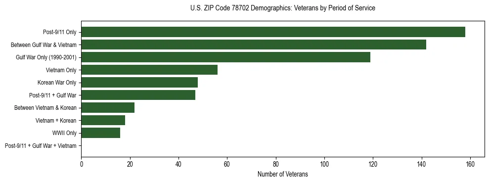 Bar chart showing the distribution of veterans by period of military service in US ZIP Code 78702 based on 2023 ACS data.