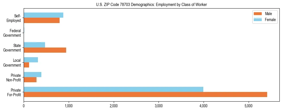 Horizontal bar chart showing employment distribution by class of worker and gender in US ZIP Code 78703, based on 2023 ACS data.