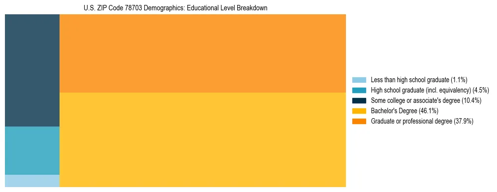 Treemap chart illustrating the educational attainment breakdown for population 25 years and over in US ZIP Code 78703.