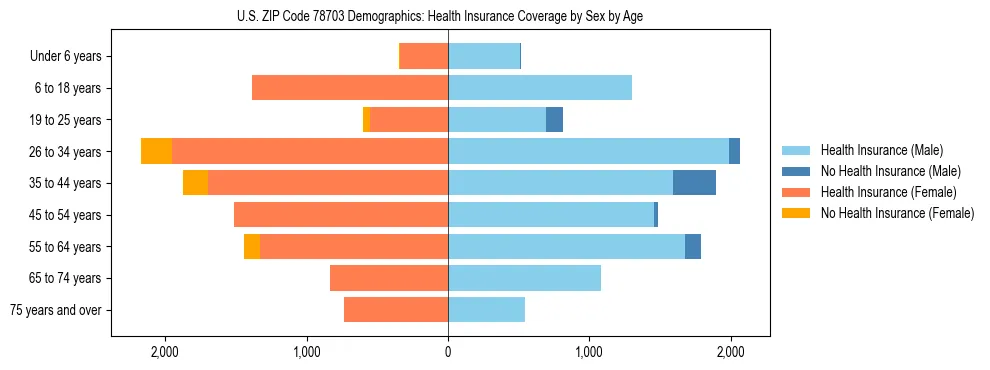 Pyramid chart showing health insurance coverage by age and sex in US ZIP Code 78703.