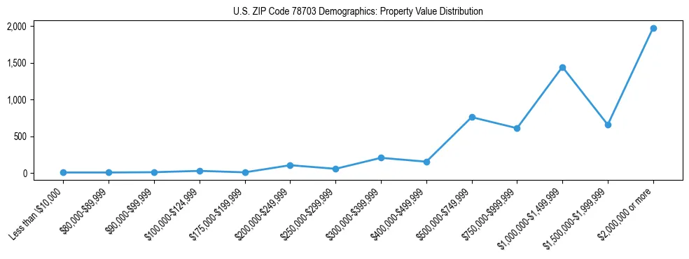 Line chart showing the distribution of property values for owner-occupied housing units in US ZIP Code 78703.