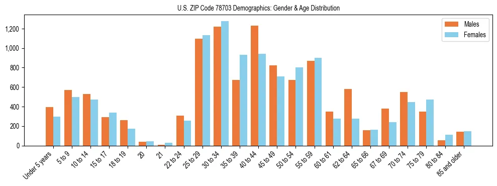 Bar chart showing the population distribution of US ZIP Code 78703 by age group and gender, based on 2023 ACS data.