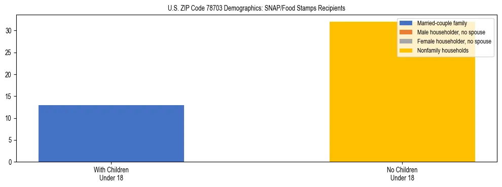 Stacked bar chart showing SNAP/Food Stamps recipient household composition by presence of children under 18 in US ZIP Code 78703, based on 2023 ACS data.