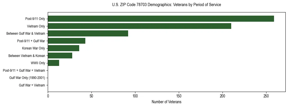 Bar chart showing the distribution of veterans by period of military service in US ZIP Code 78703 based on 2023 ACS data.