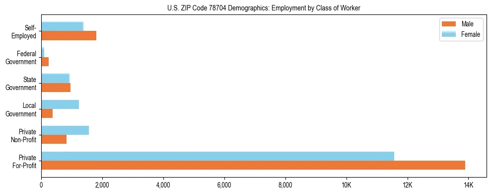 Horizontal bar chart showing employment distribution by class of worker and gender in US ZIP Code 78704, based on 2023 ACS data.