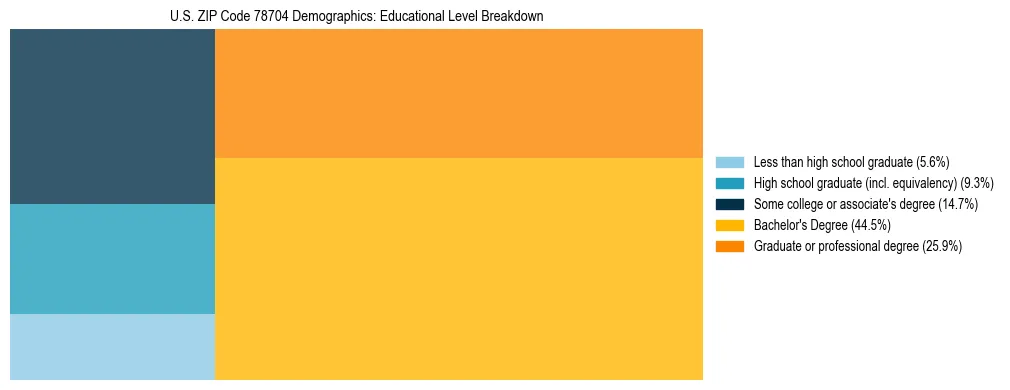 Treemap chart illustrating the educational attainment breakdown for population 25 years and over in US ZIP Code 78704.