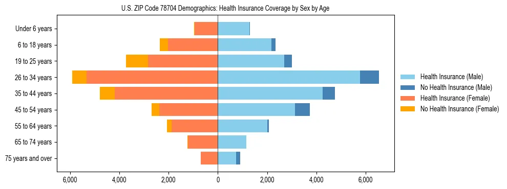 Pyramid chart showing health insurance coverage by age and sex in US ZIP Code 78704.