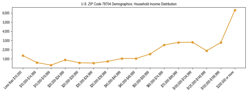 Horizontal bar chart showing household income distribution in US ZIP Code 78704.
