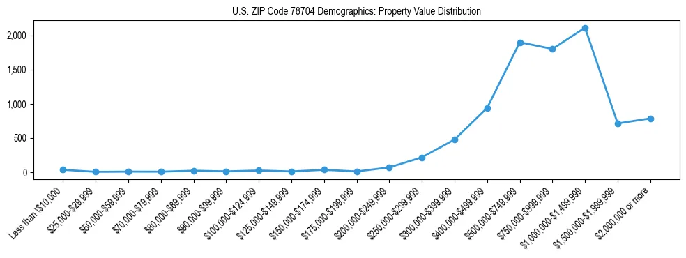 Line chart showing the distribution of property values for owner-occupied housing units in US ZIP Code 78704.