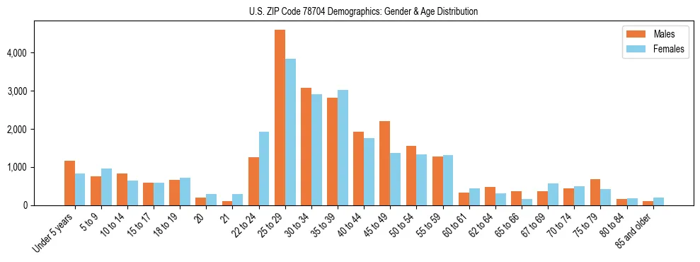 Bar chart showing the population distribution of US ZIP Code 78704 by age group and gender, based on 2023 ACS data.