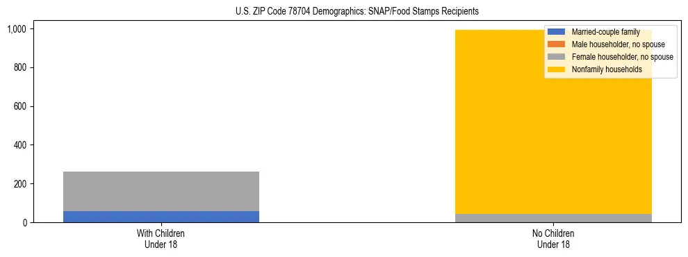 Stacked bar chart showing SNAP/Food Stamps recipient household composition by presence of children under 18 in US ZIP Code 78704, based on 2023 ACS data.