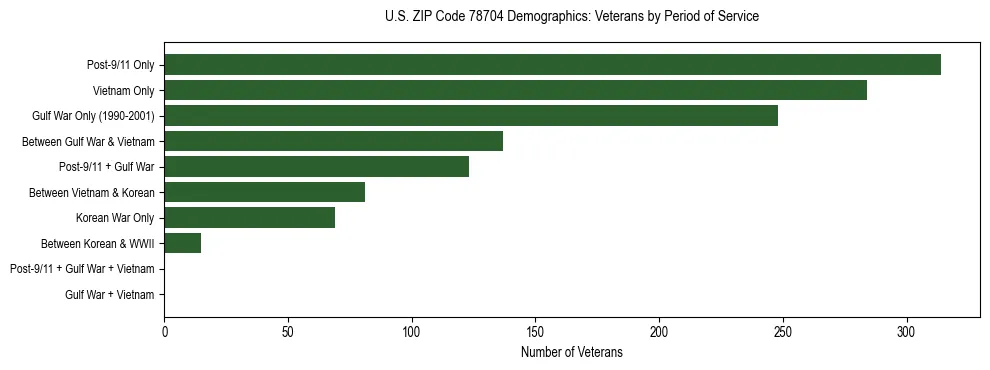 Bar chart showing the distribution of veterans by period of military service in US ZIP Code 78704 based on 2023 ACS data.