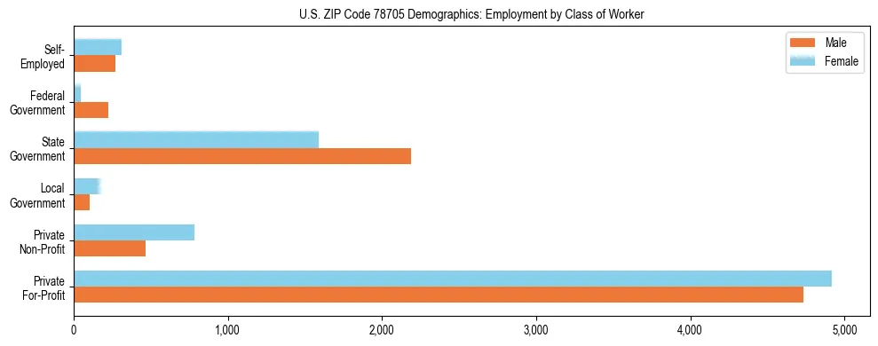 Horizontal bar chart showing employment distribution by class of worker and gender in US ZIP Code 78705, based on 2023 ACS data.