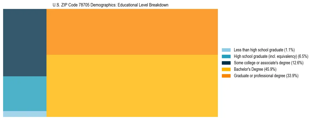 Treemap chart illustrating the educational attainment breakdown for population 25 years and over in US ZIP Code 78705.
