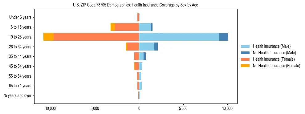 Pyramid chart showing health insurance coverage by age and sex in US ZIP Code 78705.
