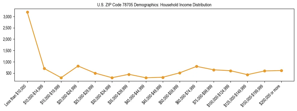 Horizontal bar chart showing household income distribution in US ZIP Code 78705.