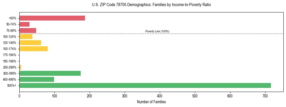 Bar chart showing family distribution by income-to-poverty ratio in US ZIP Code 78705, based on 2023 ACS data.
