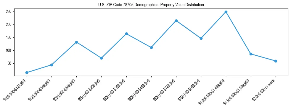 Line chart showing the distribution of property values for owner-occupied housing units in US ZIP Code 78705.