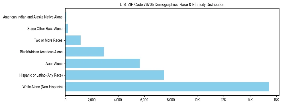 Race and Ethnicity Distribution Chart for US ZIP Code 78705