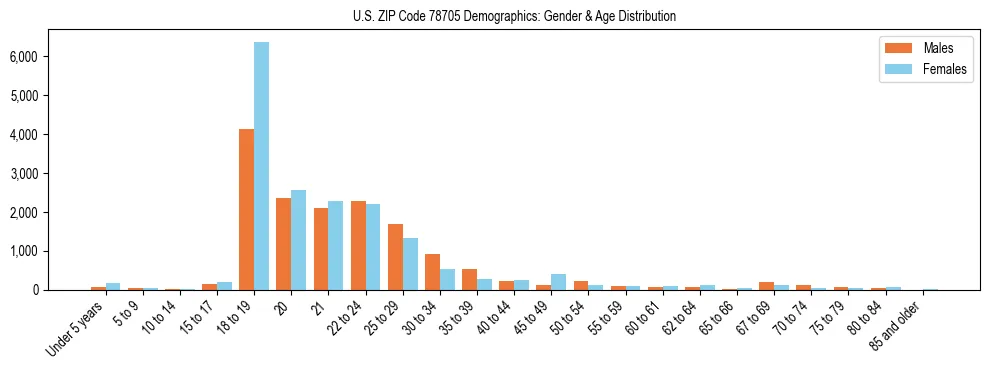Bar chart showing the population distribution of US ZIP Code 78705 by age group and gender, based on 2023 ACS data.