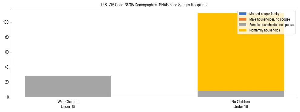Stacked bar chart showing SNAP/Food Stamps recipient household composition by presence of children under 18 in US ZIP Code 78705, based on 2023 ACS data.
