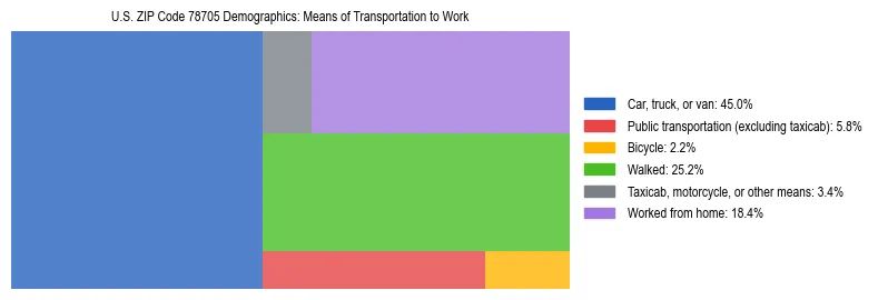 Treemap showing means of transportation to work distribution in US ZIP Code 78705.