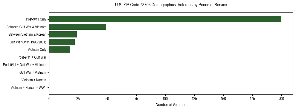 Bar chart showing the distribution of veterans by period of military service in US ZIP Code 78705 based on 2023 ACS data.