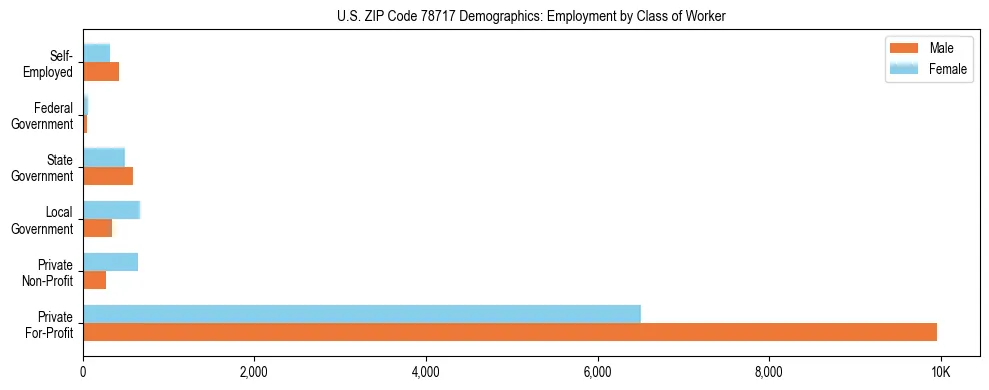 Horizontal bar chart showing employment distribution by class of worker and gender in US ZIP Code 78717, based on 2023 ACS data.