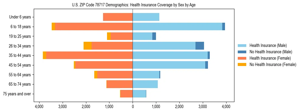 Pyramid chart showing health insurance coverage by age and sex in US ZIP Code 78717.