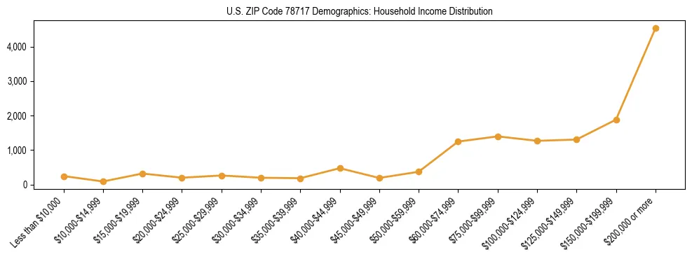 Horizontal bar chart showing household income distribution in US ZIP Code 78717.