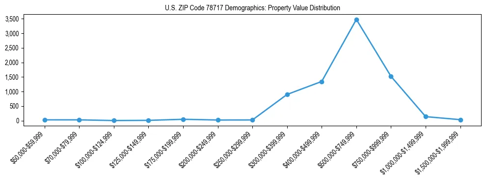 Line chart showing the distribution of property values for owner-occupied housing units in US ZIP Code 78717.