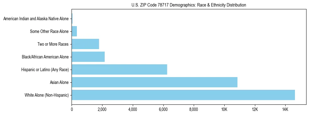 Race and Ethnicity Distribution Chart for US ZIP Code 78717