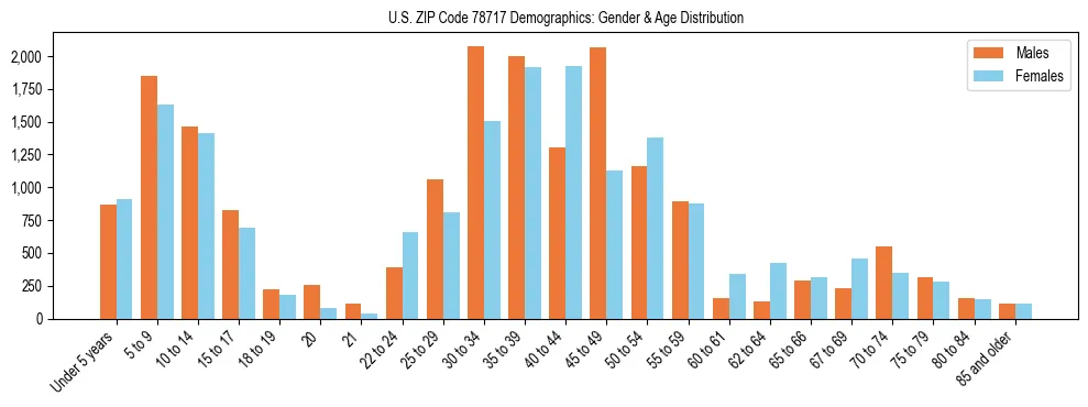 Bar chart showing the population distribution of US ZIP Code 78717 by age group and gender, based on 2023 ACS data.