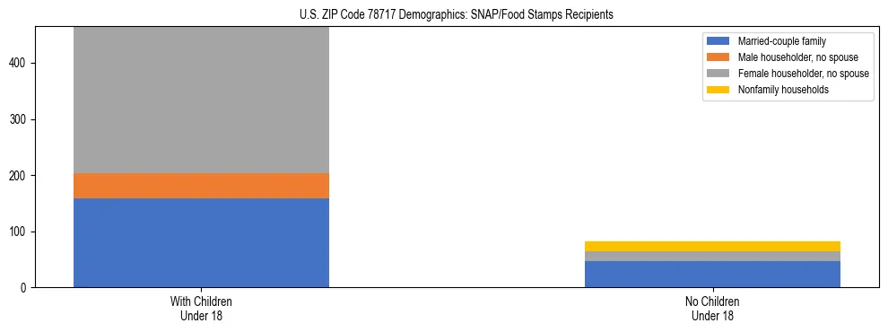 Stacked bar chart showing SNAP/Food Stamps recipient household composition by presence of children under 18 in US ZIP Code 78717, based on 2023 ACS data.