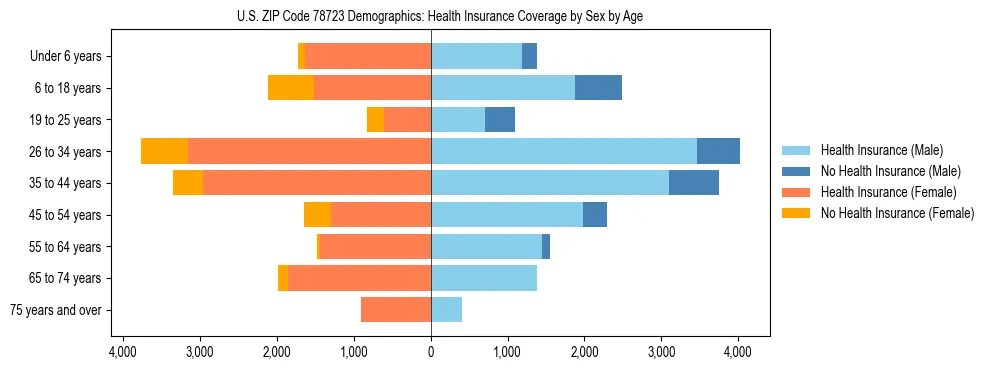 Pyramid chart showing health insurance coverage by age and sex in US ZIP Code 78723.