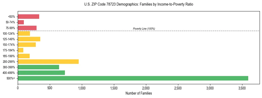Bar chart showing family distribution by income-to-poverty ratio in US ZIP Code 78723, based on 2023 ACS data.
